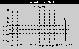 Yesterday Rain Rate graphic