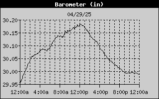 Yesterday Barometer graphic