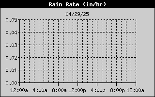 Yesterday Rain Rate graphic