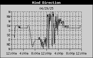 Yesterday Wind Direction graphic