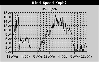 Yesterday wind speed graphic