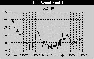 Yesterday wind speed graphic